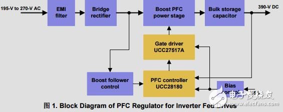 適用于逆變器供電驅動器的效率為98%的230V、900W、PFC參考設計