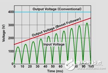 適用于逆變器供電驅動器的效率為98%的230V、900W、PFC參考設計