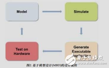基于模型的高級電機(jī)控制系統(tǒng)設(shè)計(jì)