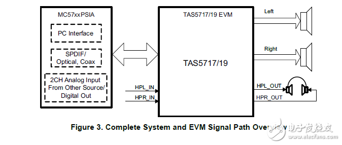 TAS5717/19的集成電容數字音頻功率放大器