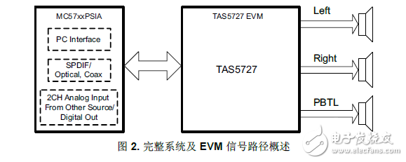 集成型數字音頻功率放大器TAS5727EVM的工作原理