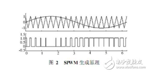 SPWM與SVPWM的原理、算法以及兩者的區別