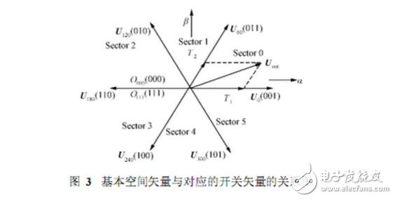 SPWM與SVPWM的原理、算法以及兩者的區別