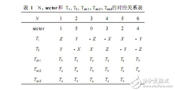 SPWM與SVPWM的原理、算法以及兩者的區別