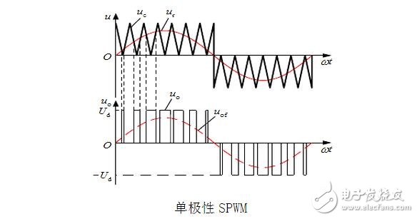 SPWM與SVPWM的原理、算法以及兩者的區別