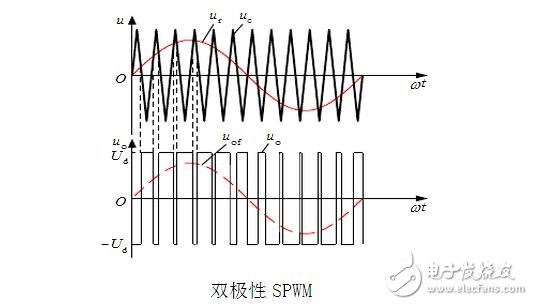 SPWM與SVPWM的原理、算法以及兩者的區別