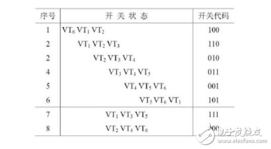 SPWM與SVPWM的原理、算法以及兩者的區別