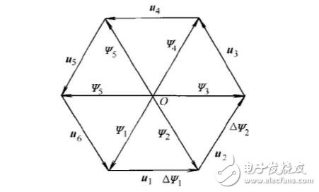 SPWM與SVPWM的原理、算法以及兩者的區別