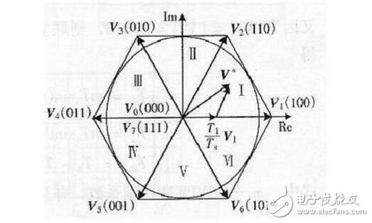 SPWM與SVPWM的原理、算法以及兩者的區別