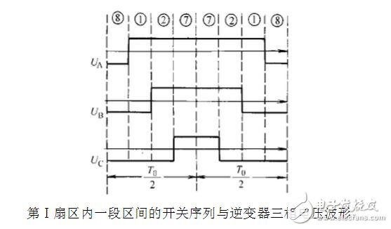 SPWM與SVPWM的原理、算法以及兩者的區別
