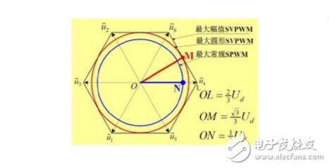 SPWM與SVPWM的原理、算法以及兩者的區別