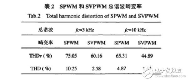 SPWM與SVPWM的原理、算法以及兩者的區別