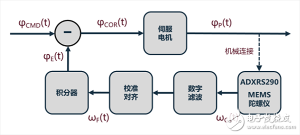 IMU中傳感器的功能_IMU應用實例_IMU解決方案
