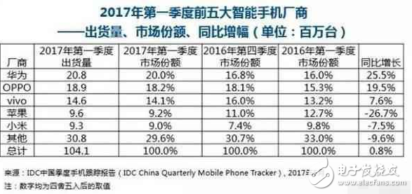 華為p10閃存門最新消息：完美逆轉，華為P10銷量第一，超蘋果成為高端機代表！