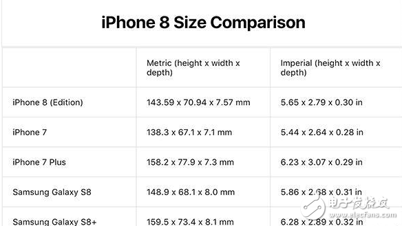 iphone8什么時候上市？iphone8最新消息：iPhone 8九月份發(fā)布，外型確認屏幕比iP7P大一截