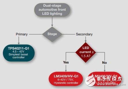 汽車外部LED照明產品