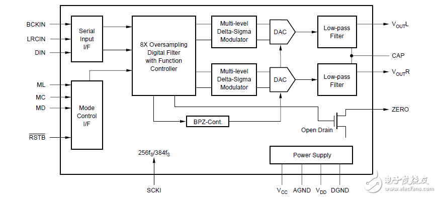 MPEG2/AC-3兼容立體聲音頻數位類比轉換器