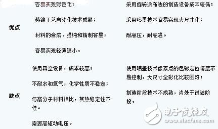 OLED的制造與其分類，OLED的產(chǎn)品特性特點