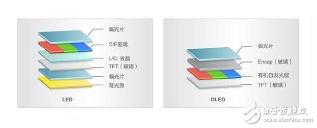 OLED和LCD的優缺點，OLED與LCD的區別差異