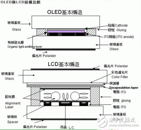 OLED和LCD的優缺點，OLED與LCD的區別差異