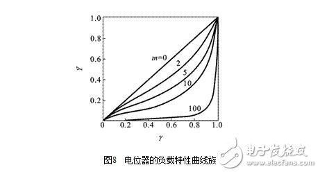 電位器式傳感器結構圖解，電位器式電阻傳感器結構原理圖解