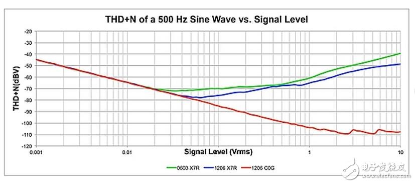 有源濾波器電路、用于數(shù)據(jù)轉(zhuǎn)換的去頻迭濾波器以及放大器中的反饋電容均為高介電常數(shù)MLCC可能會(huì)帶來(lái)失真的電路。為了說(shuō)明這一效應(yīng)，設(shè)計(jì)人員采用TI的FilterPro軟件設(shè)計(jì)了一款使用Sallen-Key拓?fù)涞?kHz巴特沃茲有源低通濾波器。有源濾波器就是一種電容失真降低整個(gè)電路性能的常見應(yīng)用。