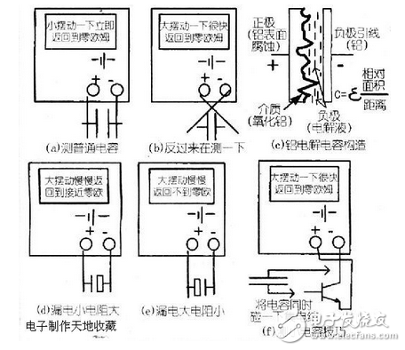 用指針萬用表測量電容 參見附圖：利用指針型萬用表可以檢測電容，依據(jù)是萬用表的電阻擋相當(dāng)于有內(nèi)阻的直流電源，可以對電容進(jìn)行充電，隨時間推移，電容兩端電壓逐漸升高，充電電流逐漸下降，直到零。 操作步驟