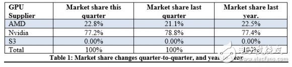 全球獨(dú)立顯卡出貨量暴跌19.2%!NVIDIA市場份額依舊高達(dá)72.5%