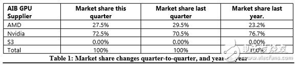 全球獨(dú)立顯卡出貨量暴跌19.2%!NVIDIA市場份額依舊高達(dá)72.5%