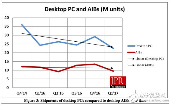 全球獨(dú)立顯卡出貨量暴跌19.2%!NVIDIA市場份額依舊高達(dá)72.5%