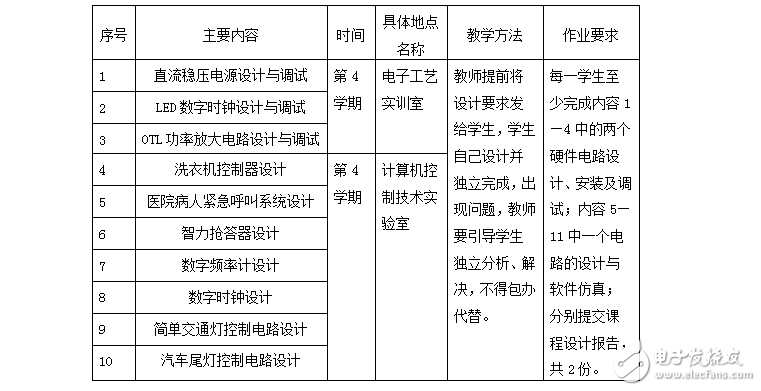 《電子技術課程設計》教學大綱