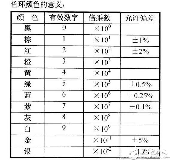 電阻器與電位器解析，電阻器與電位器的命名及其識別測量