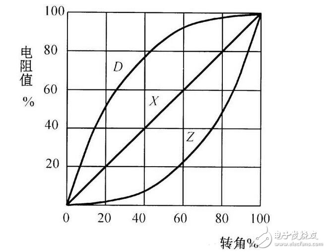 電阻器與電位器解析，電阻器與電位器的命名及其識別測量