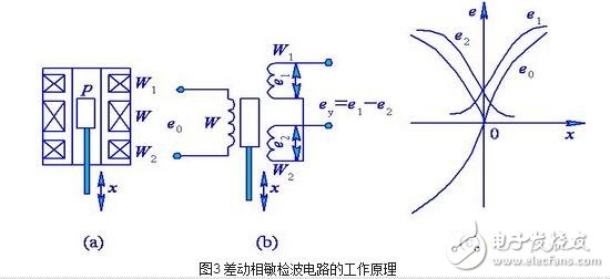 渦流式傳感器解析，渦流式傳感器的原理、特性、應用及其等效電路