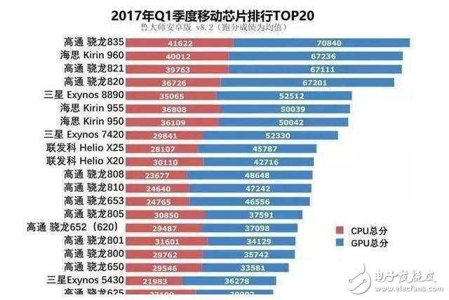 2017手機(jī)CPU性能排名,你的上榜了嗎?