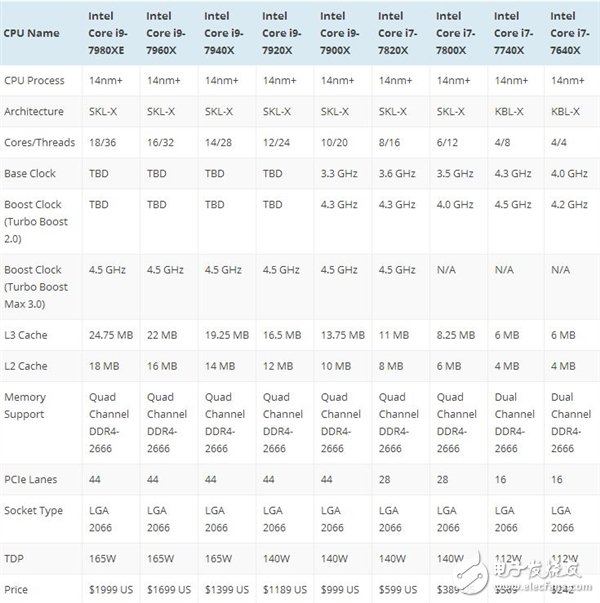 英特爾18核心i9-7980XE推遲上市 AMD趁勢(shì)推16核ThreadRipper反超