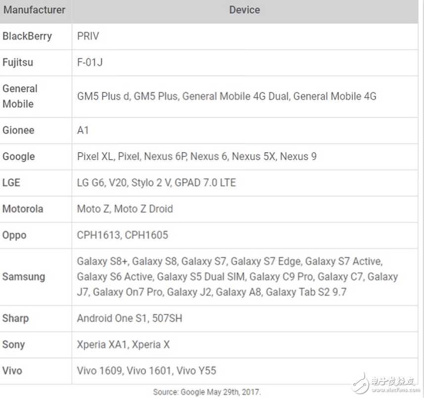 哪些Android機(jī)最安全 Google:這些手機(jī)有確實(shí)推送更新!