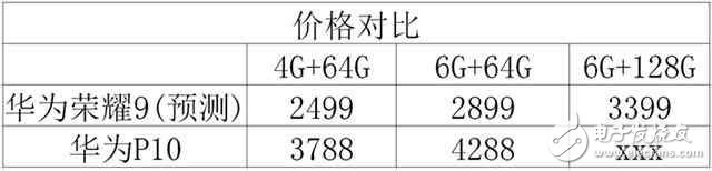 榮耀9什么時候上市？榮耀9最新消息：從配置上看，榮耀9更像是廉價版的華為P10！