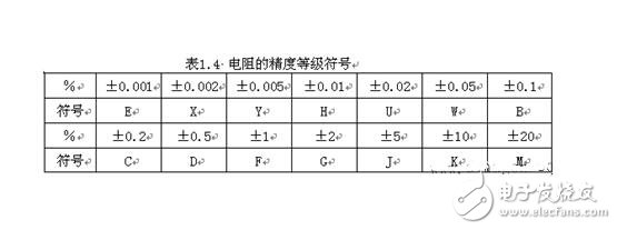 電阻器的技術參數、分類與選用及其標注識別