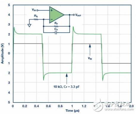 信號需要增益時，放大器是首選組件。對于電壓反饋型和全差分放大器，反饋和增益電阻之比RF/RG決定增益。一定比率設定后，下一步是選擇RF或RG的值。RF的選擇可能影響放大器的穩定性。