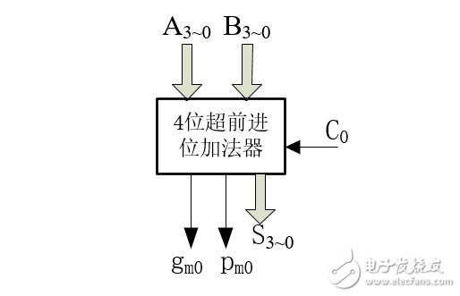 怎么設計一個32位超前進位加法器？