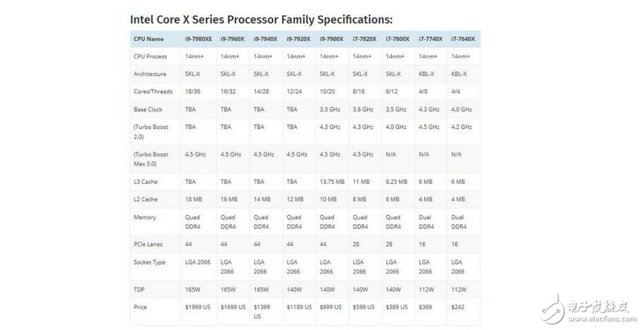 英特爾Skylake X處理器現(xiàn)身跑分庫(kù)：對(duì)比AMD Ryzen處理器結(jié)果有點(diǎn)