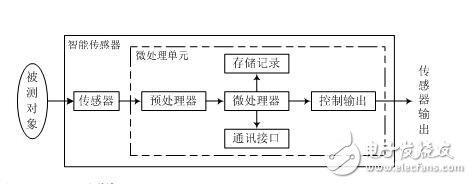 智能傳感器的概念，智能傳感器的結構、功能、特點及其應用
