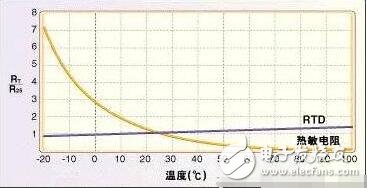 常用溫度傳感器解析，溫度傳感器的原理、分類及應(yīng)用
