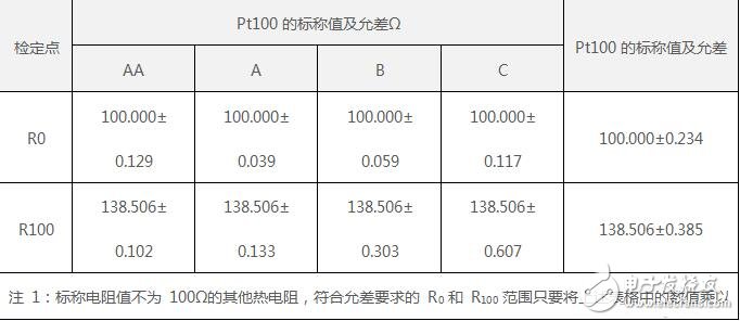 pt100溫度傳感器的工作電路及原理與pt100溫度傳感器的檢定點選擇