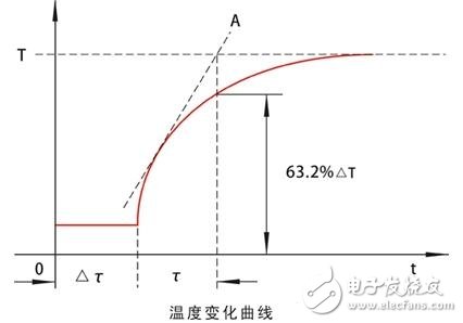 溫度傳感器的時間常數與滯后，溫度傳感器測溫影響因素以及溫度傳感器的誤差避免