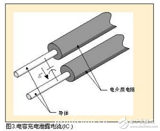 通過絕緣體，導體或地線的電流很少（微安）。如果絕緣劣化會出現電流增加或吸收電流消失后有電流增加。（參見：圖1）由于它相當穩定，對于測試絕緣電阻來說，這是最重要的電流。