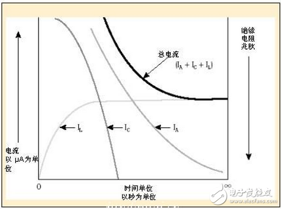 通過絕緣體，導體或地線的電流很少（微安）。如果絕緣劣化會出現電流增加或吸收電流消失后有電流增加。（參見：圖1）由于它相當穩定，對于測試絕緣電阻來說，這是最重要的電流。