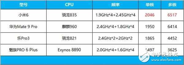 新款iPad Pro處理器A10X vs 驍龍835:學霸與優等生的差距