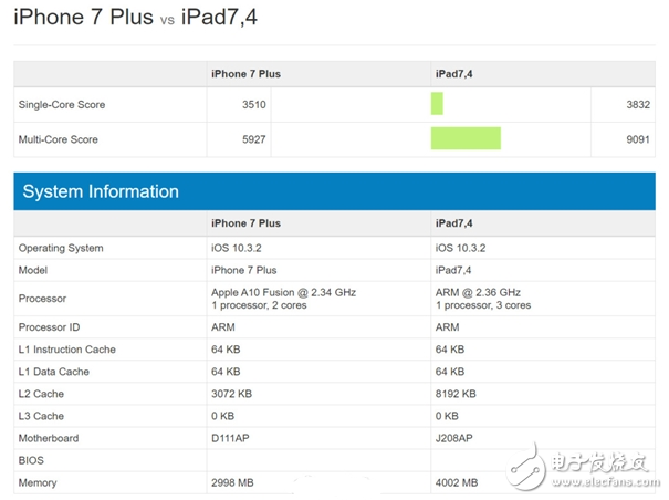 10.5英寸iPad Pro跑分曝光:A10X性能爆炸虐暴A10和驍龍835